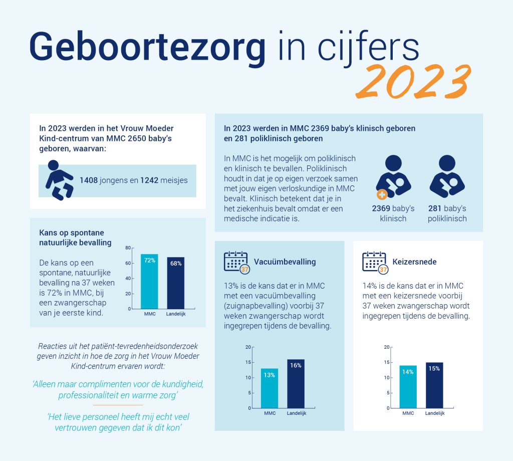 Factsheet geboortezorg in cijfers